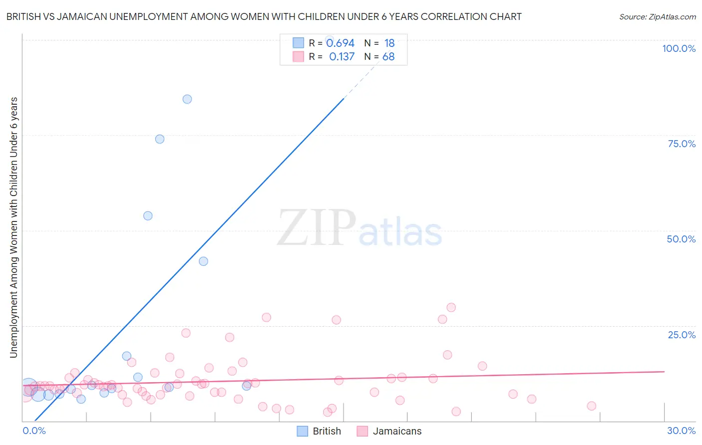 British vs Jamaican Unemployment Among Women with Children Under 6 years