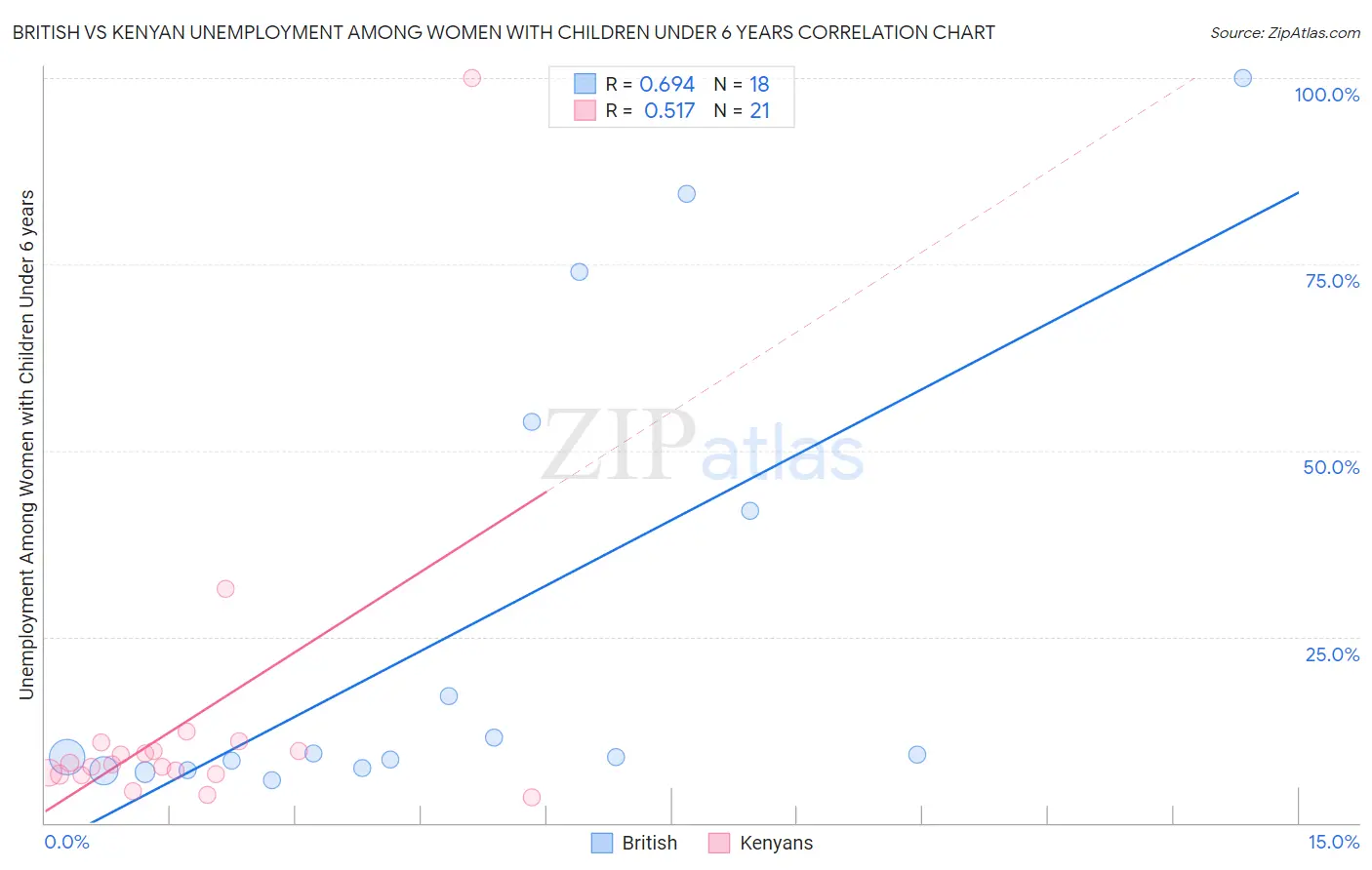 British vs Kenyan Unemployment Among Women with Children Under 6 years