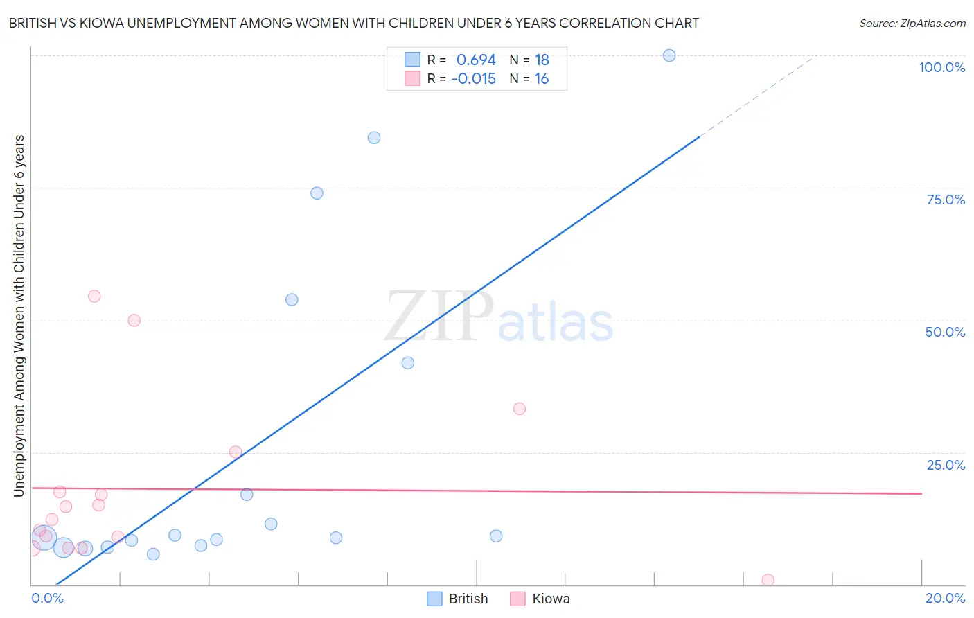 British vs Kiowa Unemployment Among Women with Children Under 6 years