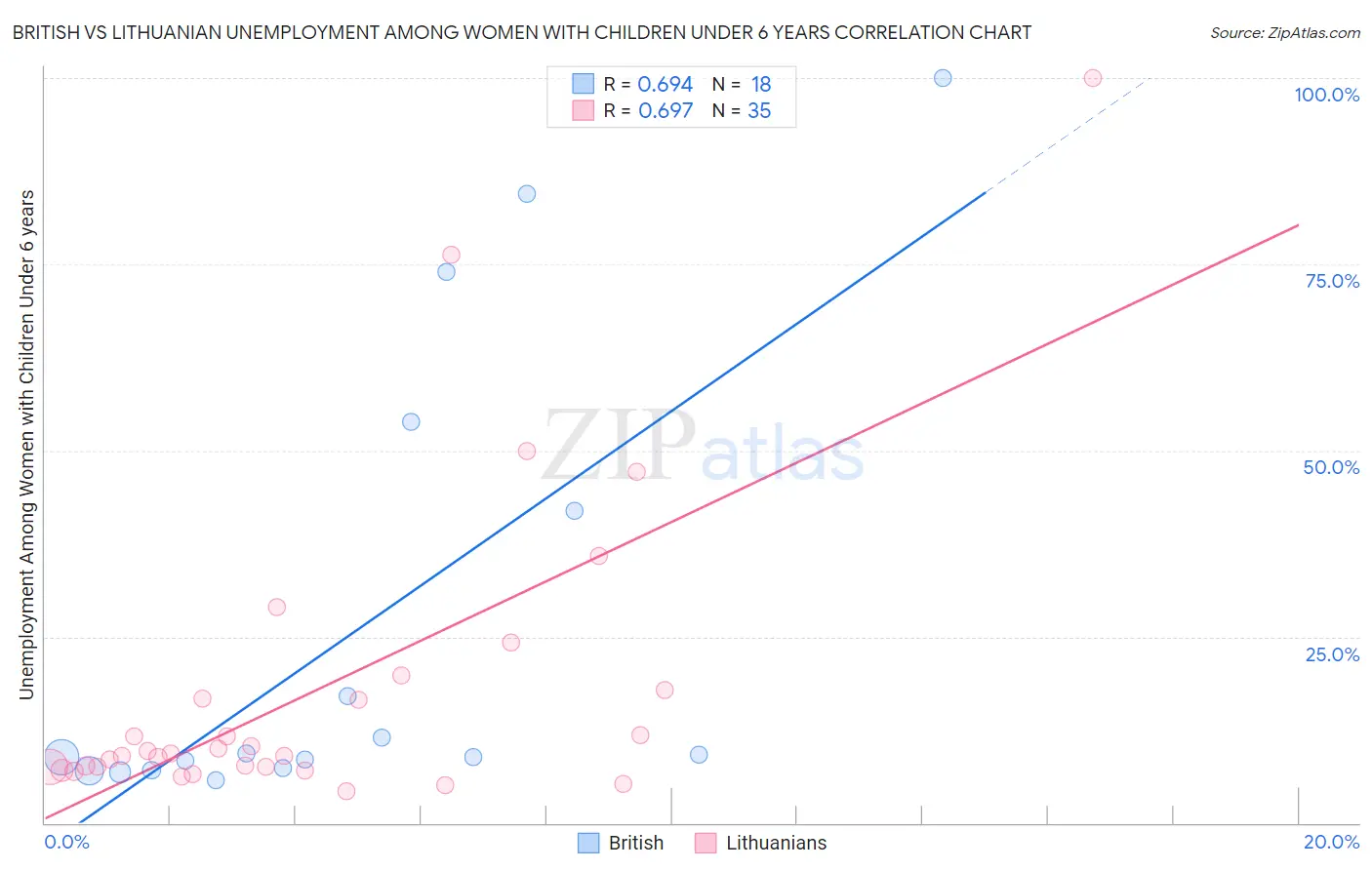 British vs Lithuanian Unemployment Among Women with Children Under 6 years