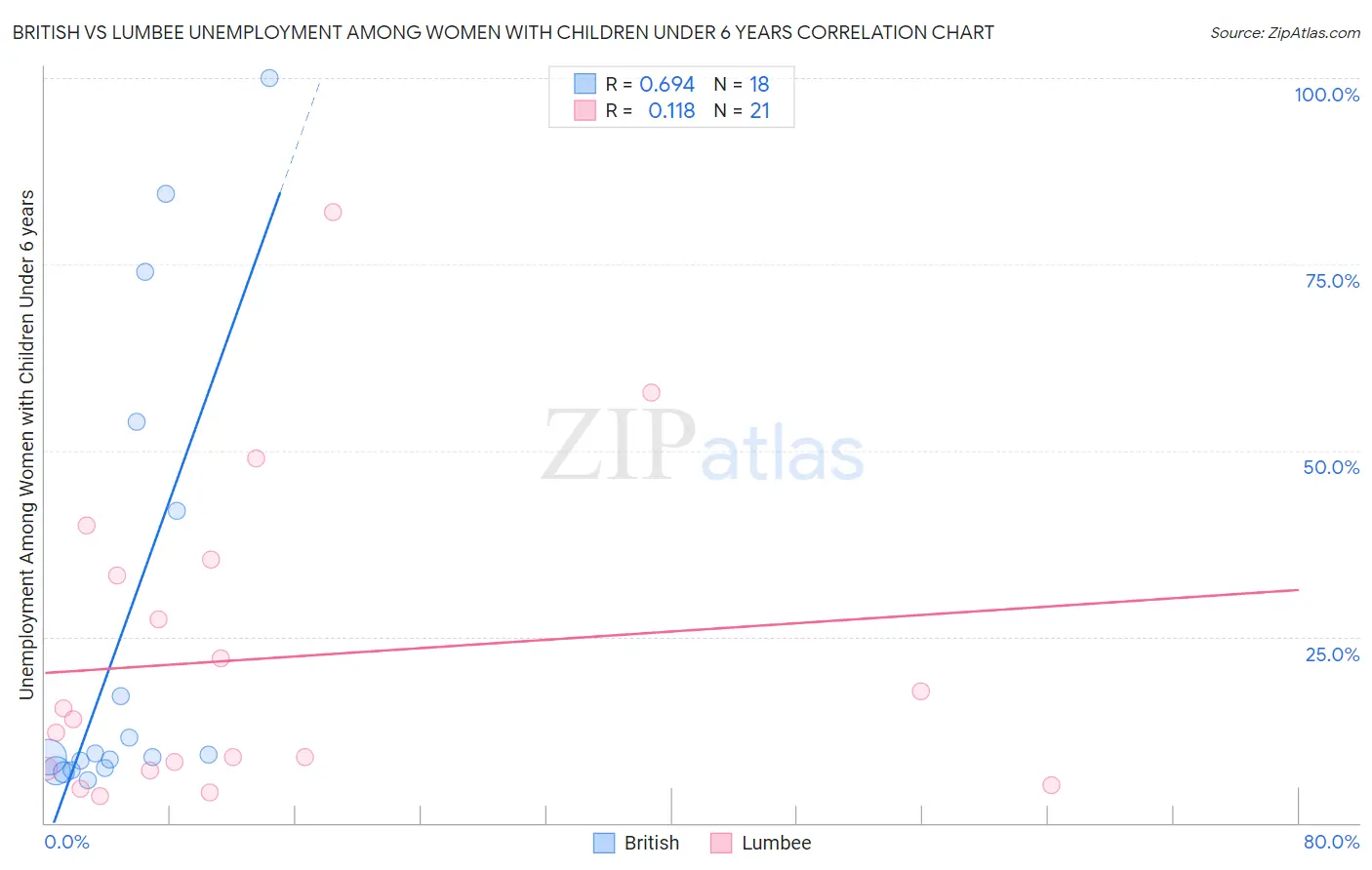British vs Lumbee Unemployment Among Women with Children Under 6 years