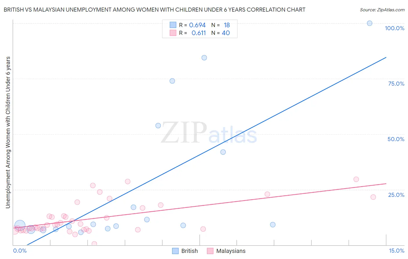 British vs Malaysian Unemployment Among Women with Children Under 6 years