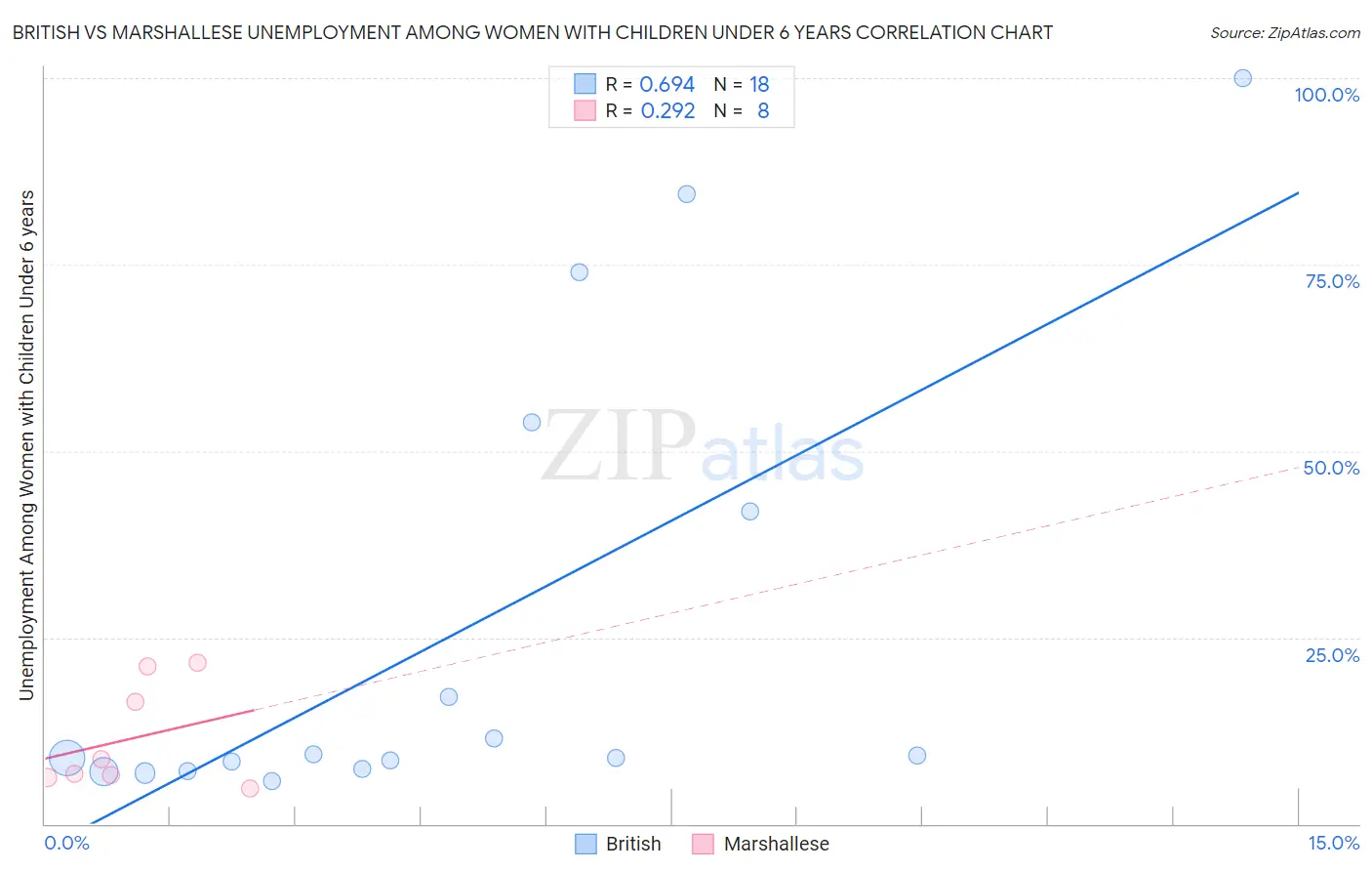 British vs Marshallese Unemployment Among Women with Children Under 6 years