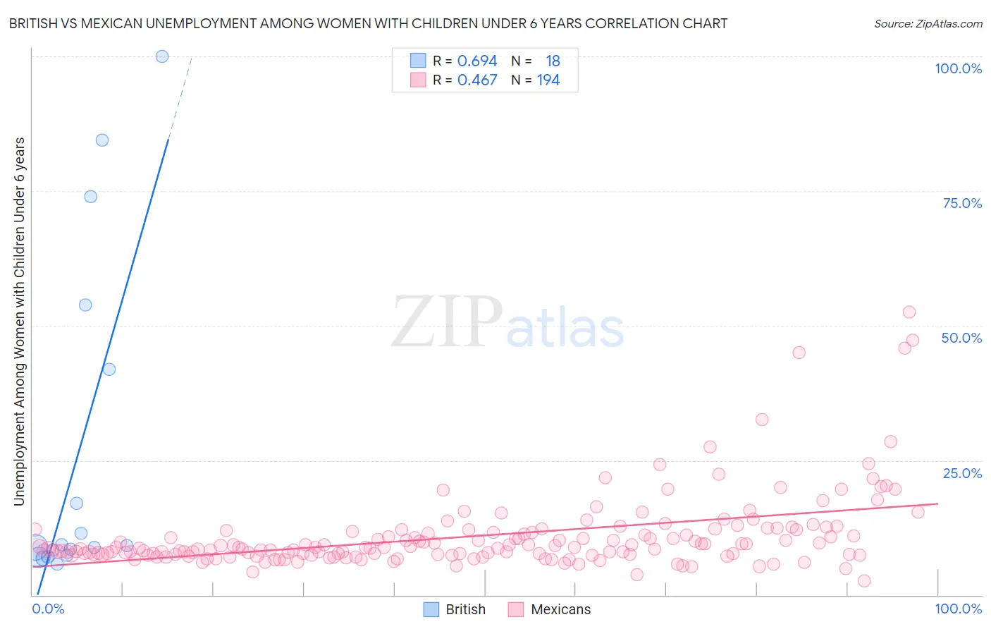 British vs Mexican Unemployment Among Women with Children Under 6 years