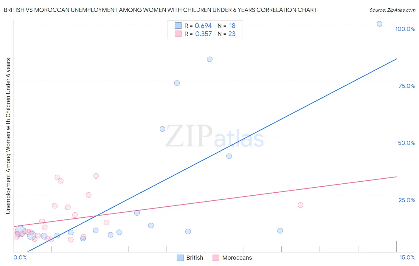British vs Moroccan Unemployment Among Women with Children Under 6 years