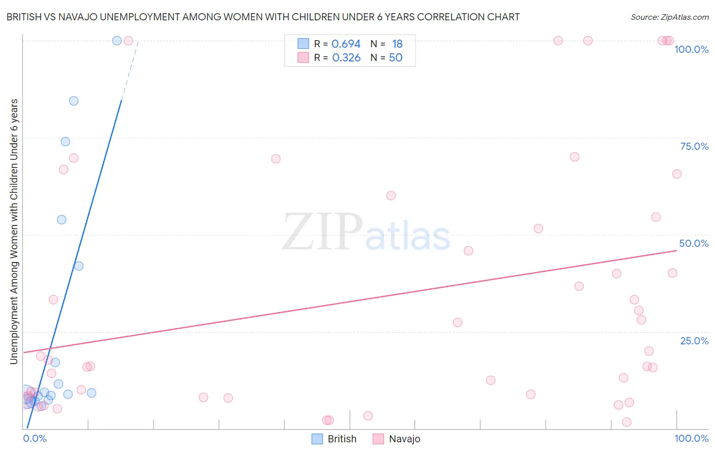British vs Navajo Unemployment Among Women with Children Under 6 years