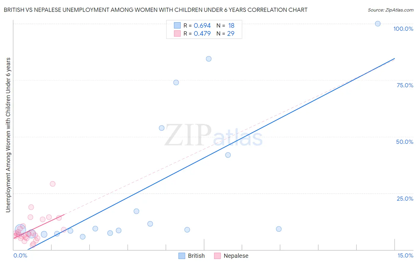 British vs Nepalese Unemployment Among Women with Children Under 6 years
