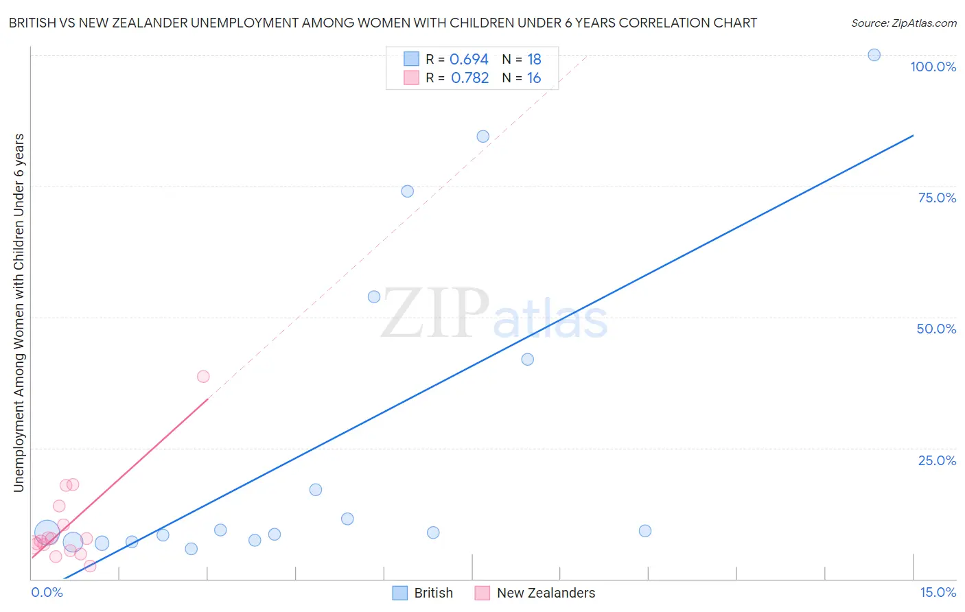 British vs New Zealander Unemployment Among Women with Children Under 6 years