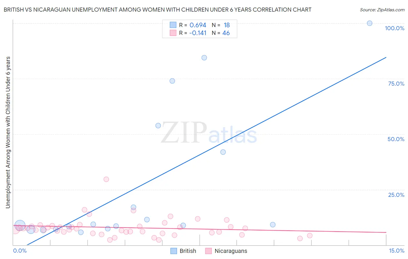 British vs Nicaraguan Unemployment Among Women with Children Under 6 years