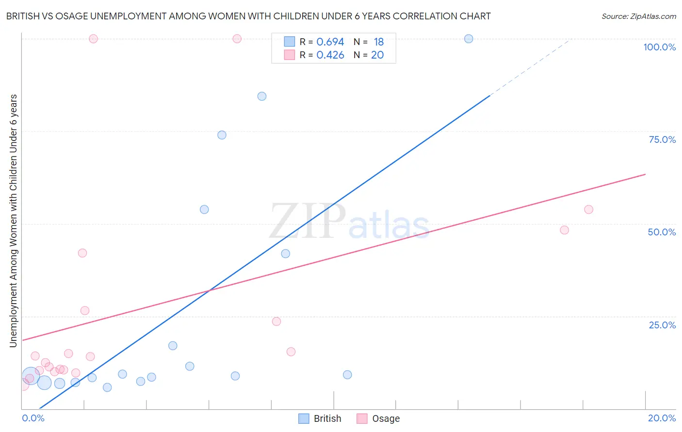 British vs Osage Unemployment Among Women with Children Under 6 years