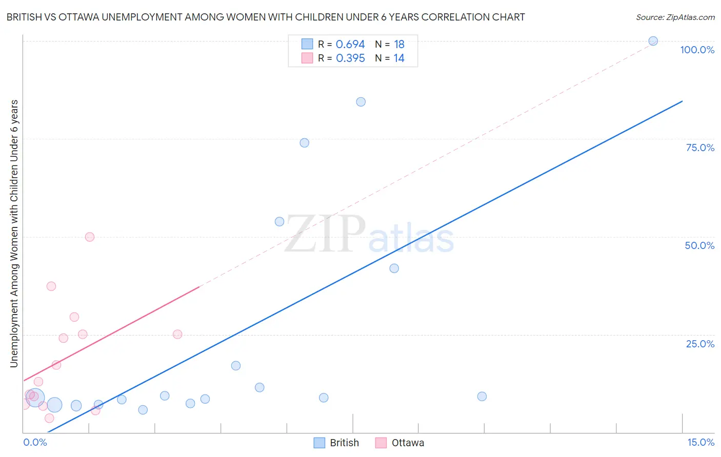 British vs Ottawa Unemployment Among Women with Children Under 6 years