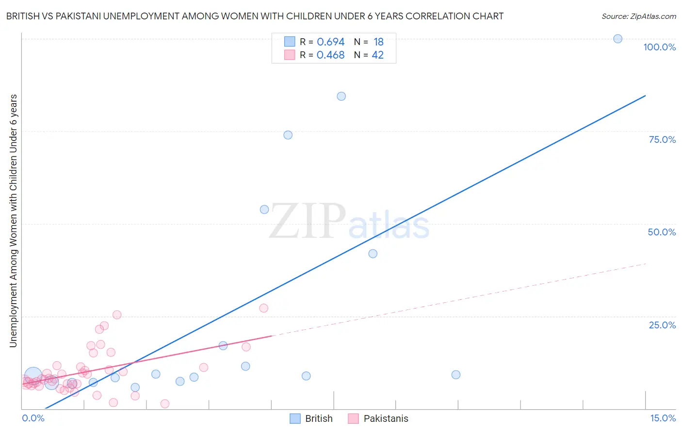 British vs Pakistani Unemployment Among Women with Children Under 6 years