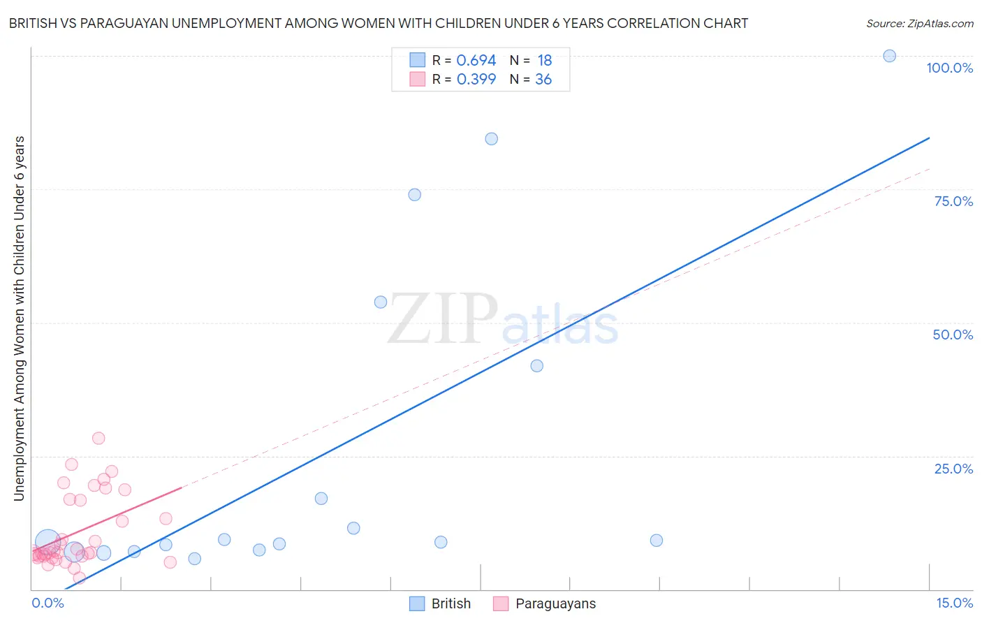 British vs Paraguayan Unemployment Among Women with Children Under 6 years
