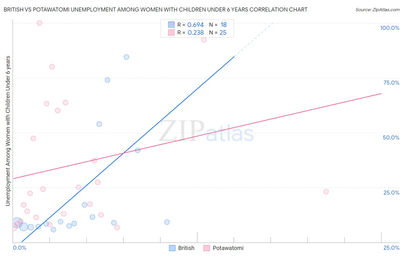 British vs Potawatomi Unemployment Among Women with Children Under 6 years