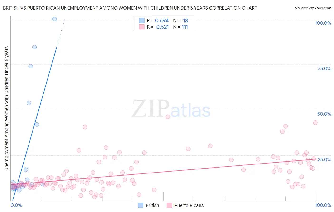 British vs Puerto Rican Unemployment Among Women with Children Under 6 years