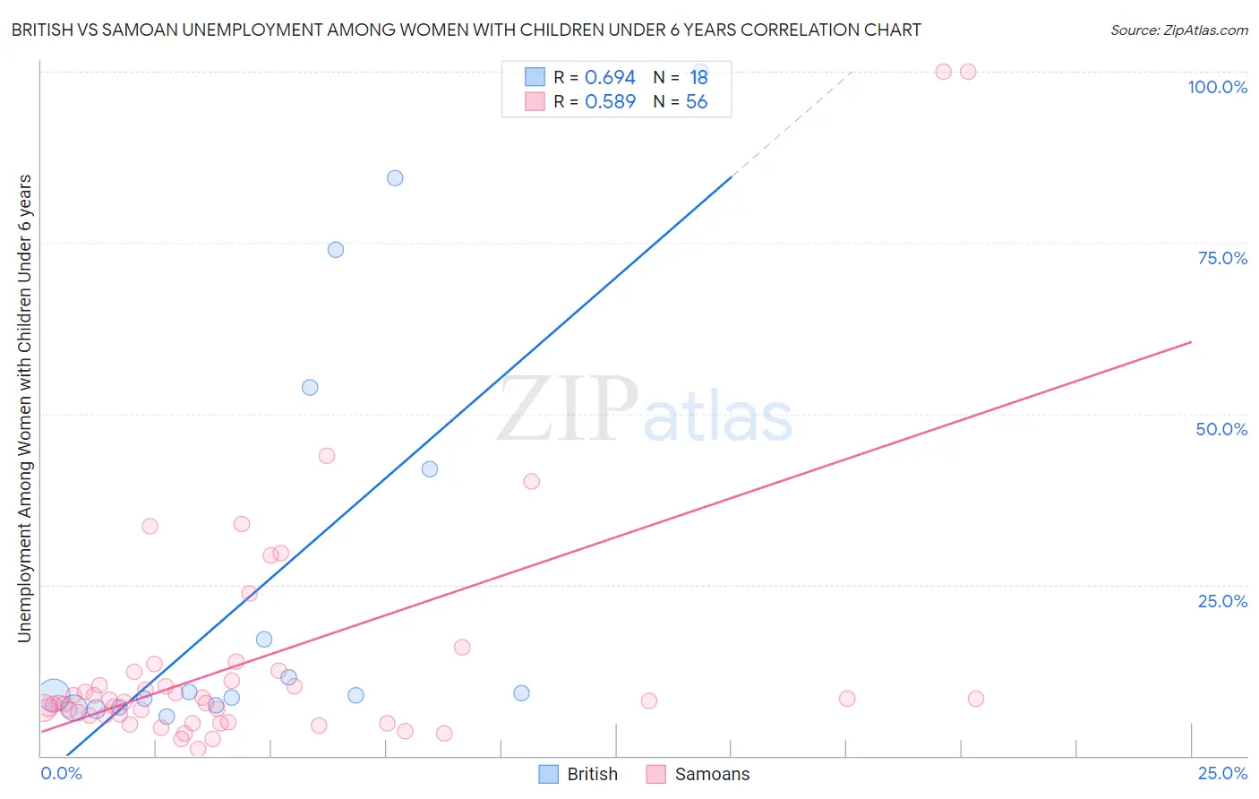 British vs Samoan Unemployment Among Women with Children Under 6 years