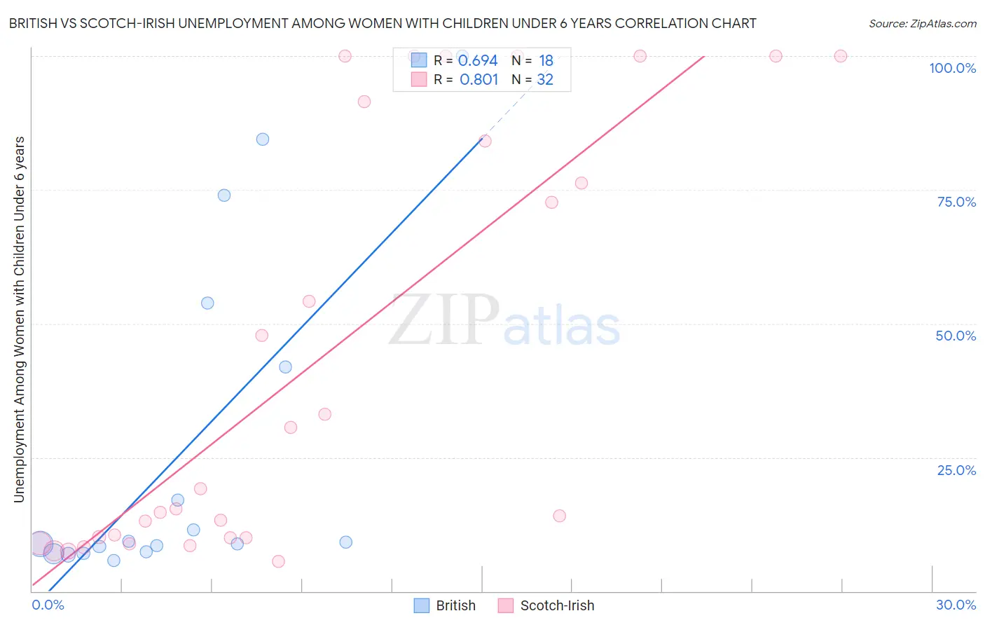 British vs Scotch-Irish Unemployment Among Women with Children Under 6 years