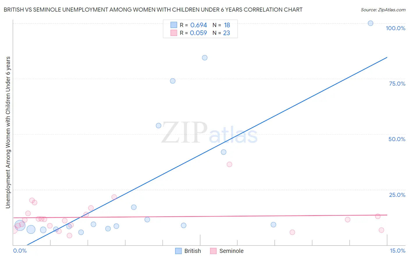 British vs Seminole Unemployment Among Women with Children Under 6 years