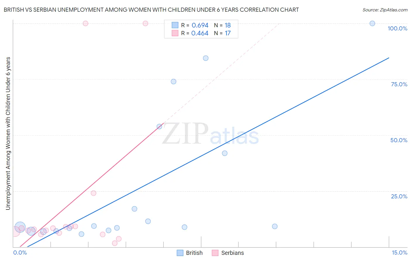 British vs Serbian Unemployment Among Women with Children Under 6 years