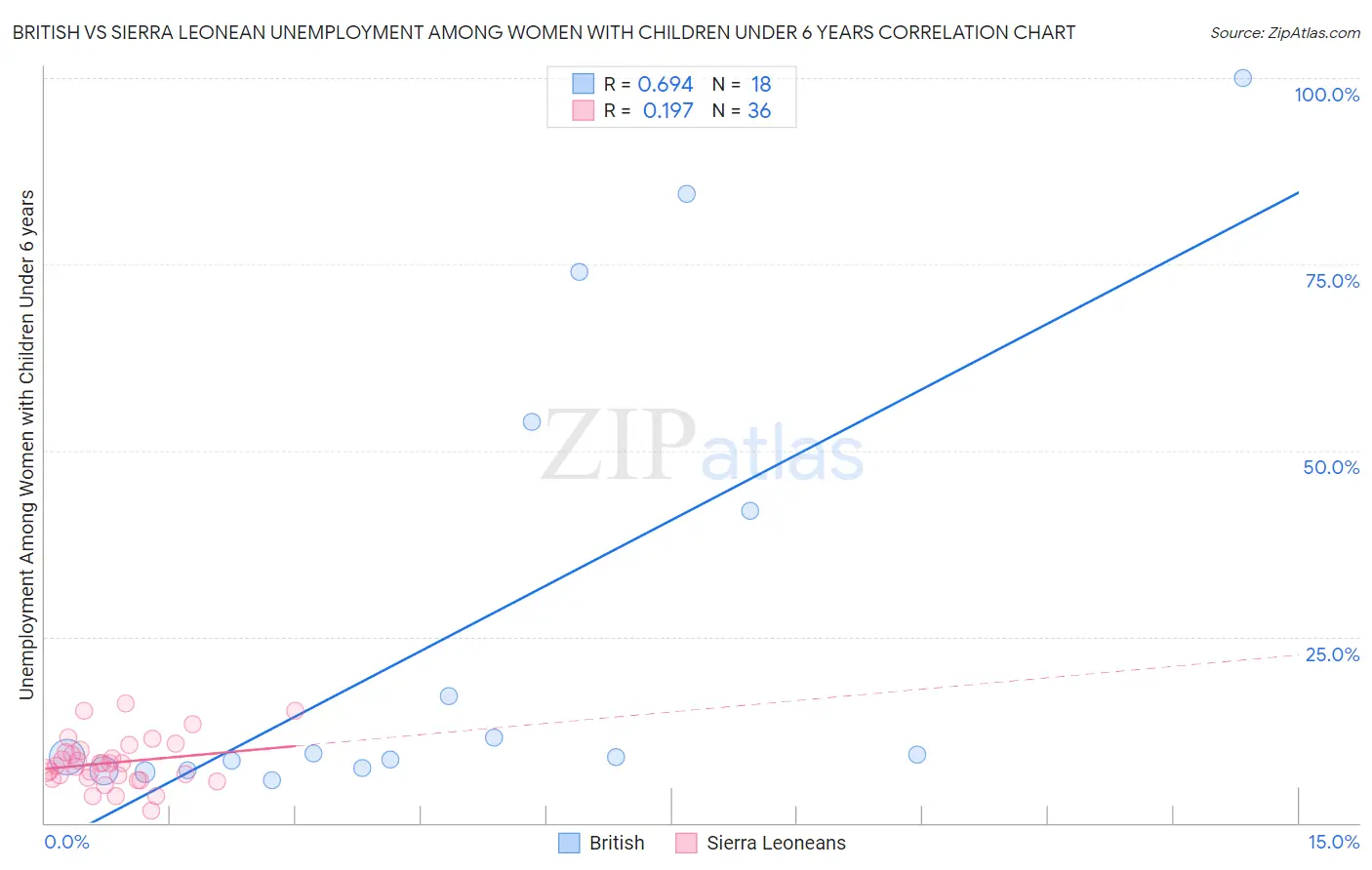 British vs Sierra Leonean Unemployment Among Women with Children Under 6 years