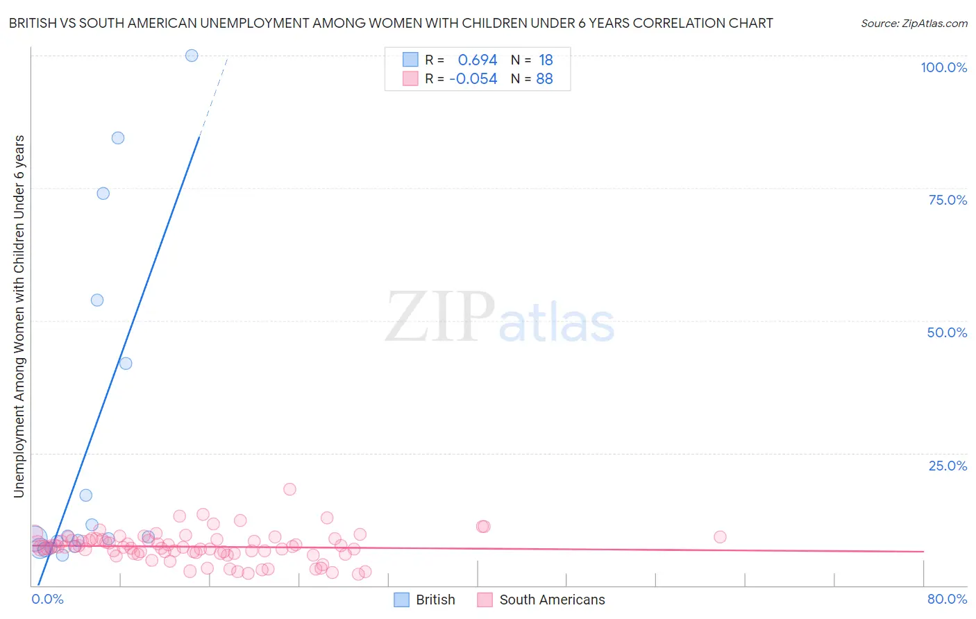 British vs South American Unemployment Among Women with Children Under 6 years
