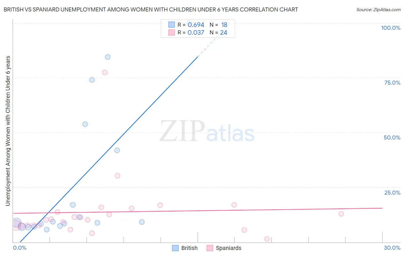 British vs Spaniard Unemployment Among Women with Children Under 6 years
