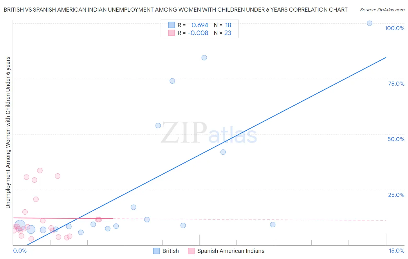 British vs Spanish American Indian Unemployment Among Women with Children Under 6 years