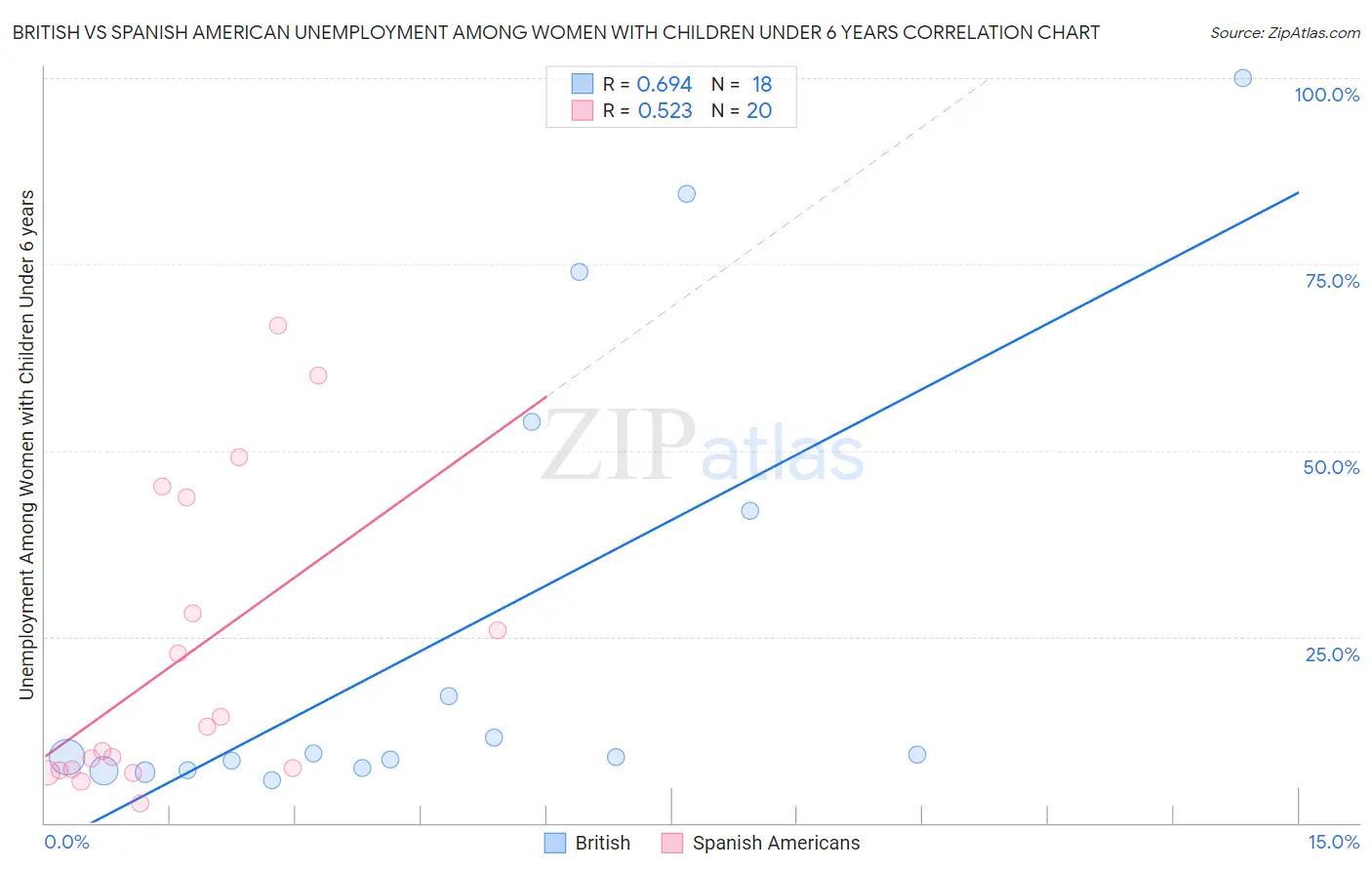 British vs Spanish American Unemployment Among Women with Children Under 6 years