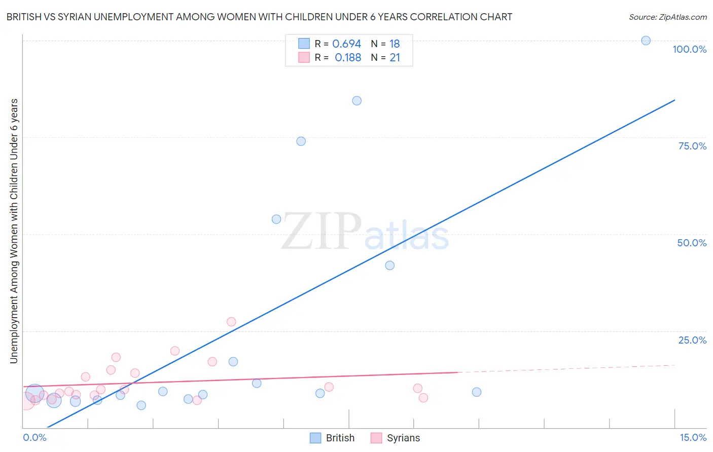 British vs Syrian Unemployment Among Women with Children Under 6 years