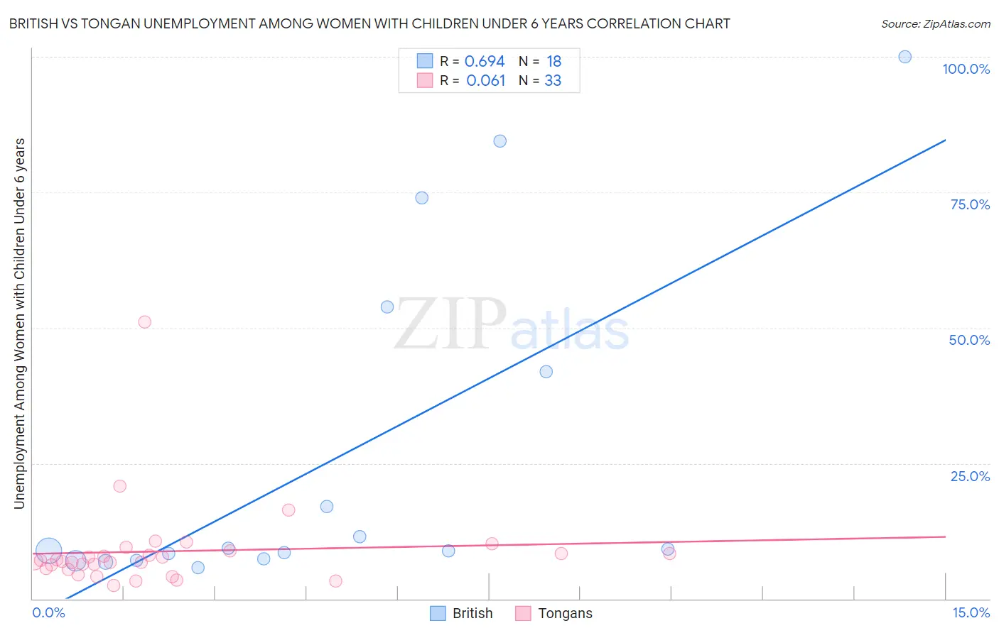 British vs Tongan Unemployment Among Women with Children Under 6 years