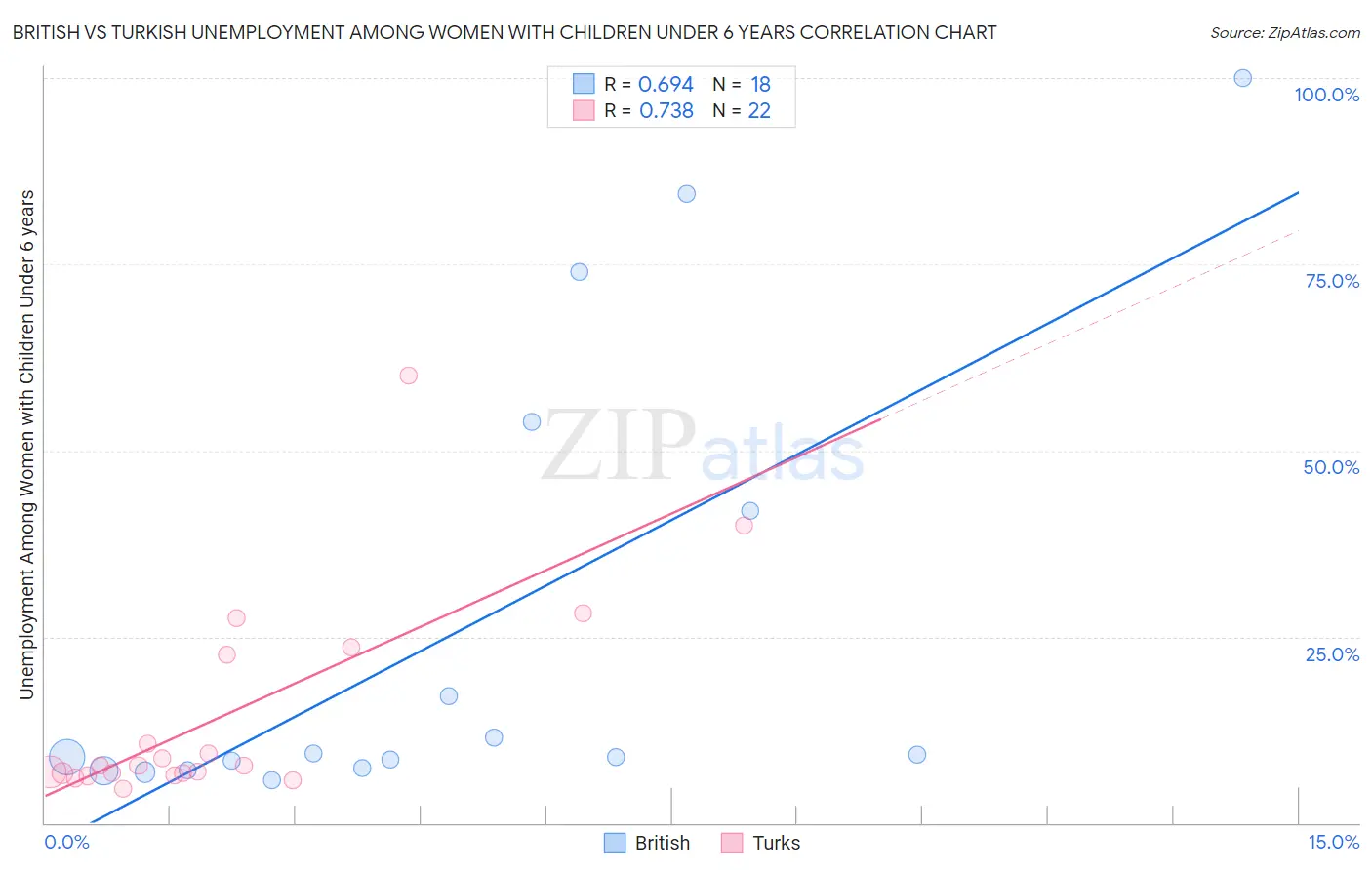 British vs Turkish Unemployment Among Women with Children Under 6 years