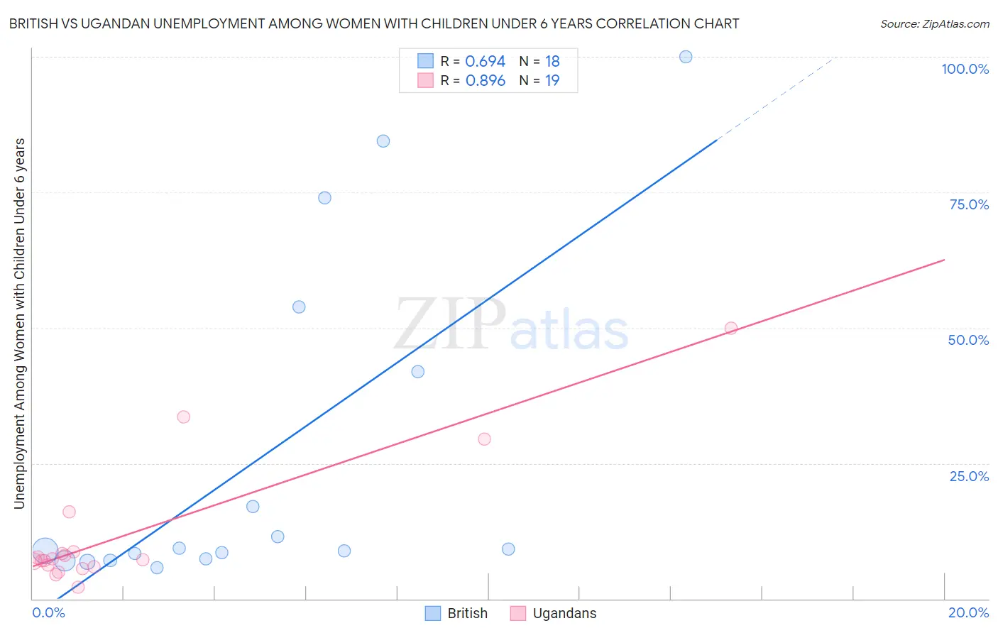 British vs Ugandan Unemployment Among Women with Children Under 6 years