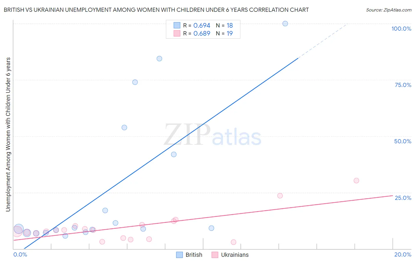 British vs Ukrainian Unemployment Among Women with Children Under 6 years