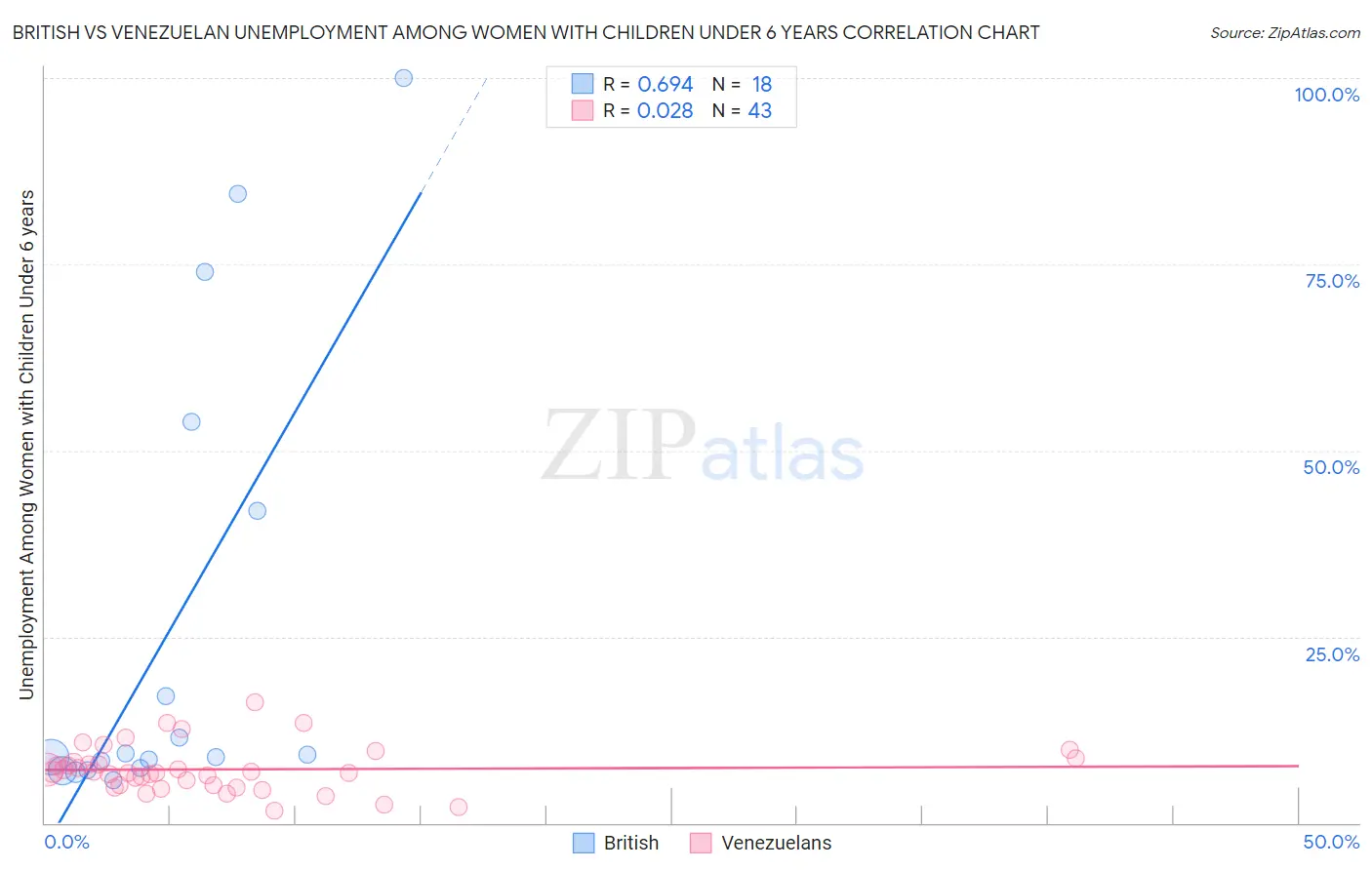 British vs Venezuelan Unemployment Among Women with Children Under 6 years