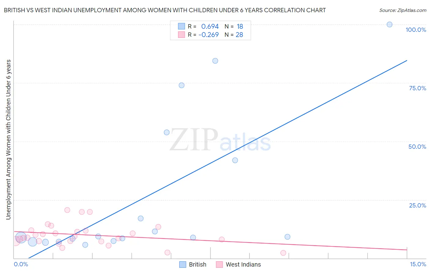 British vs West Indian Unemployment Among Women with Children Under 6 years