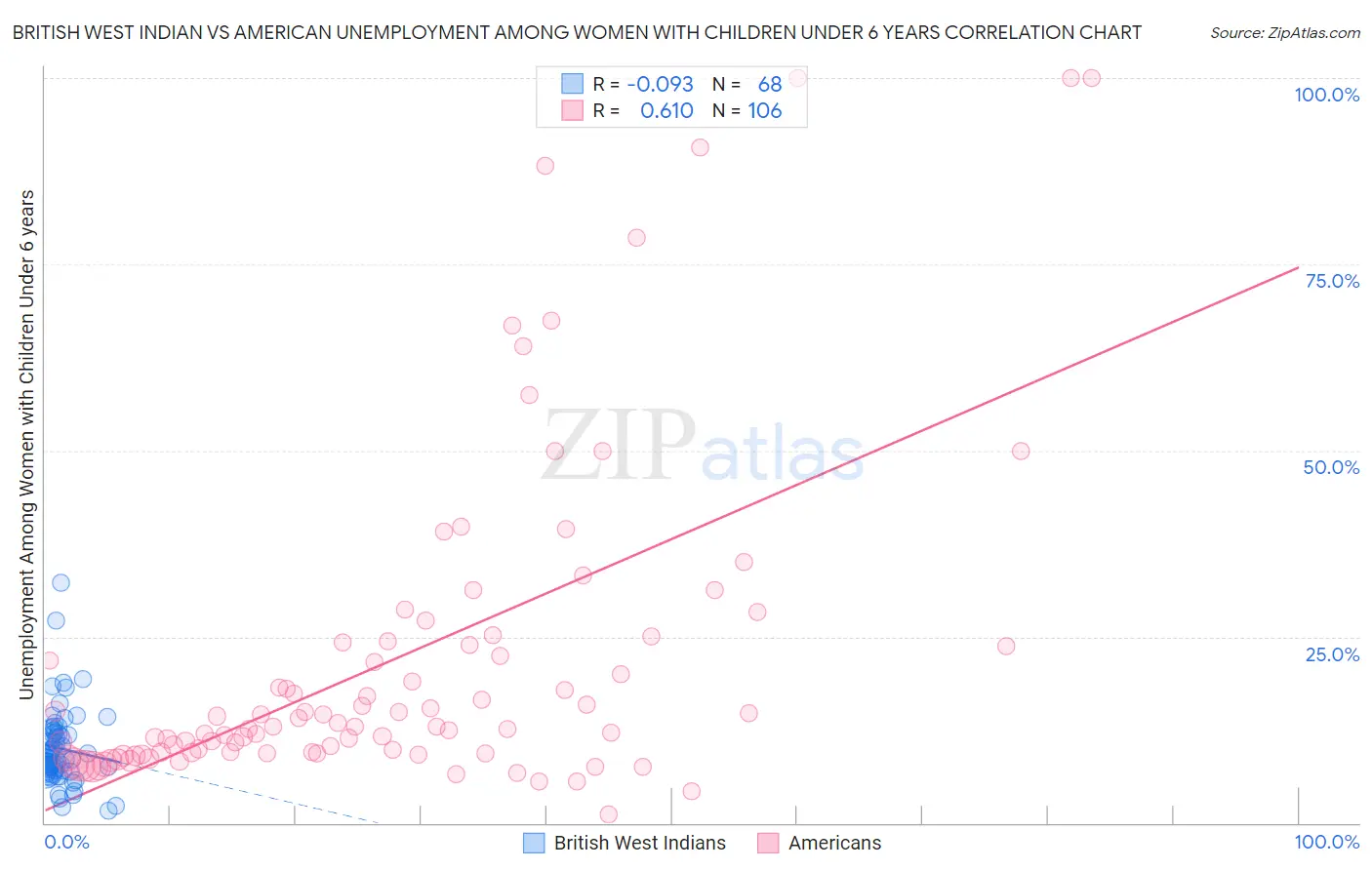 British West Indian vs American Unemployment Among Women with Children Under 6 years