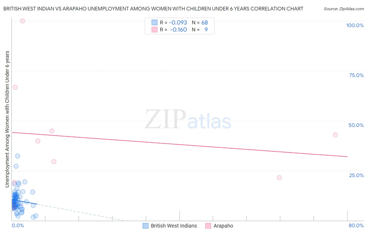 British West Indian vs Arapaho Unemployment Among Women with Children Under 6 years