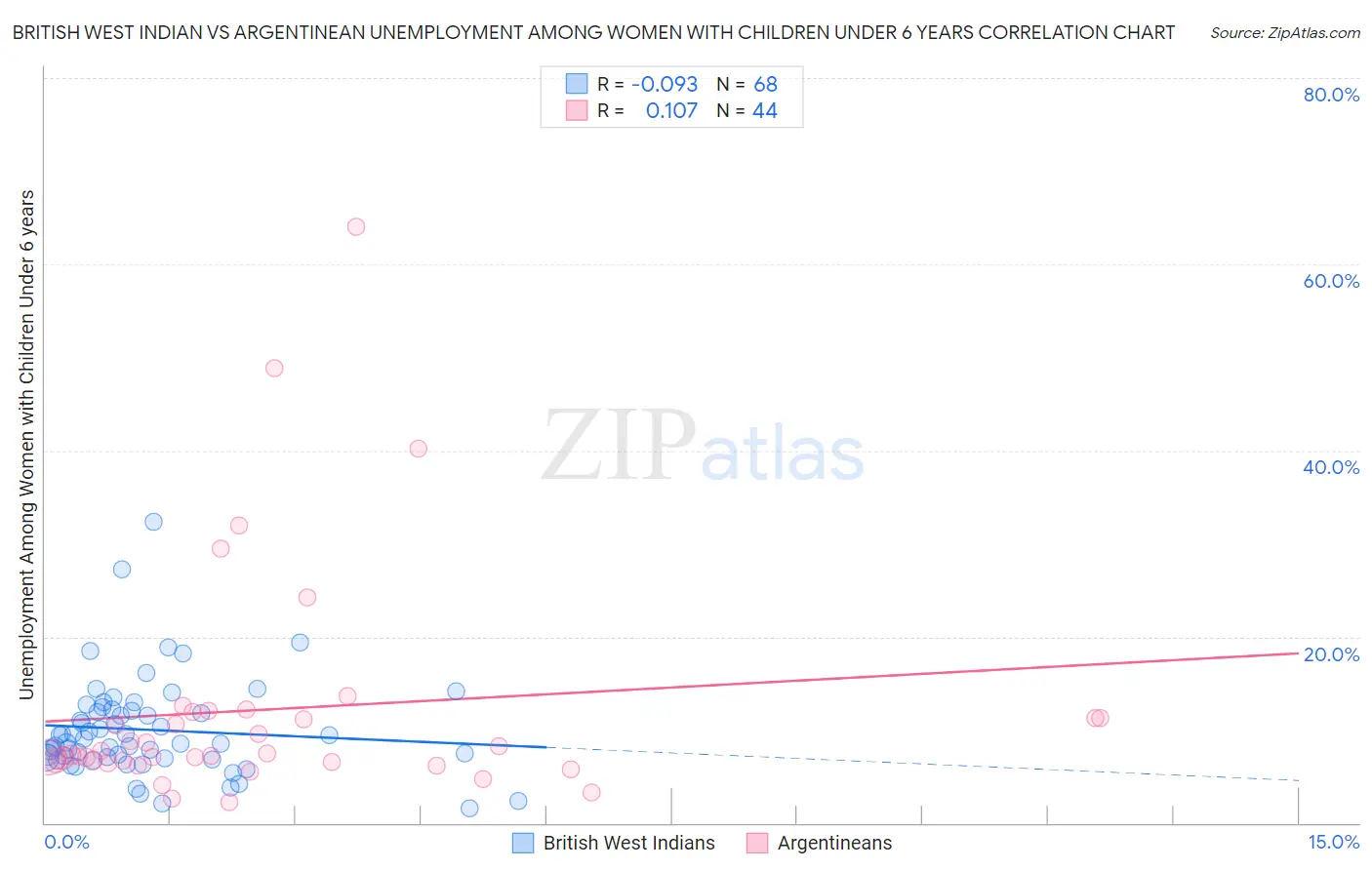British West Indian vs Argentinean Unemployment Among Women with Children Under 6 years
