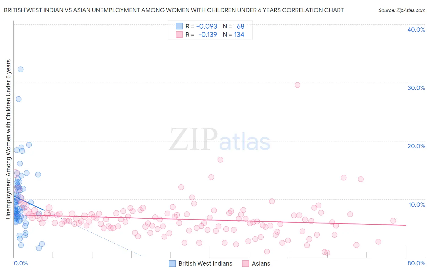 British West Indian vs Asian Unemployment Among Women with Children Under 6 years