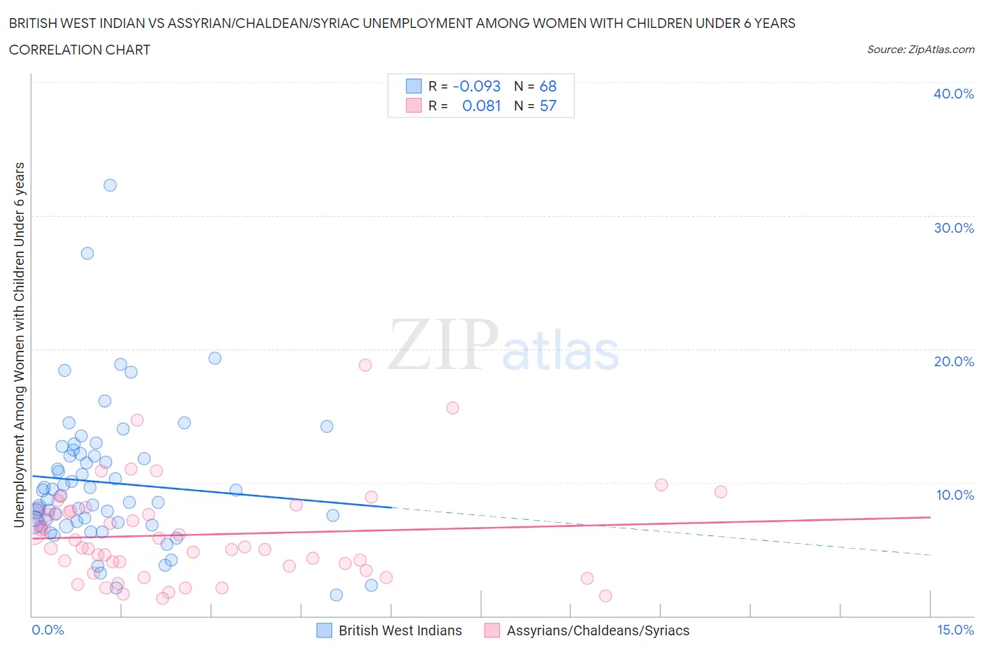 British West Indian vs Assyrian/Chaldean/Syriac Unemployment Among Women with Children Under 6 years