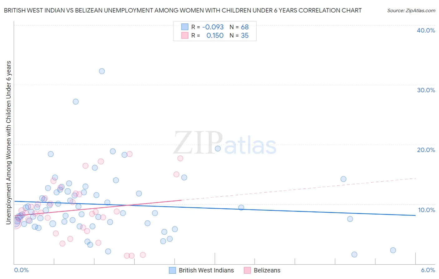 British West Indian vs Belizean Unemployment Among Women with Children Under 6 years