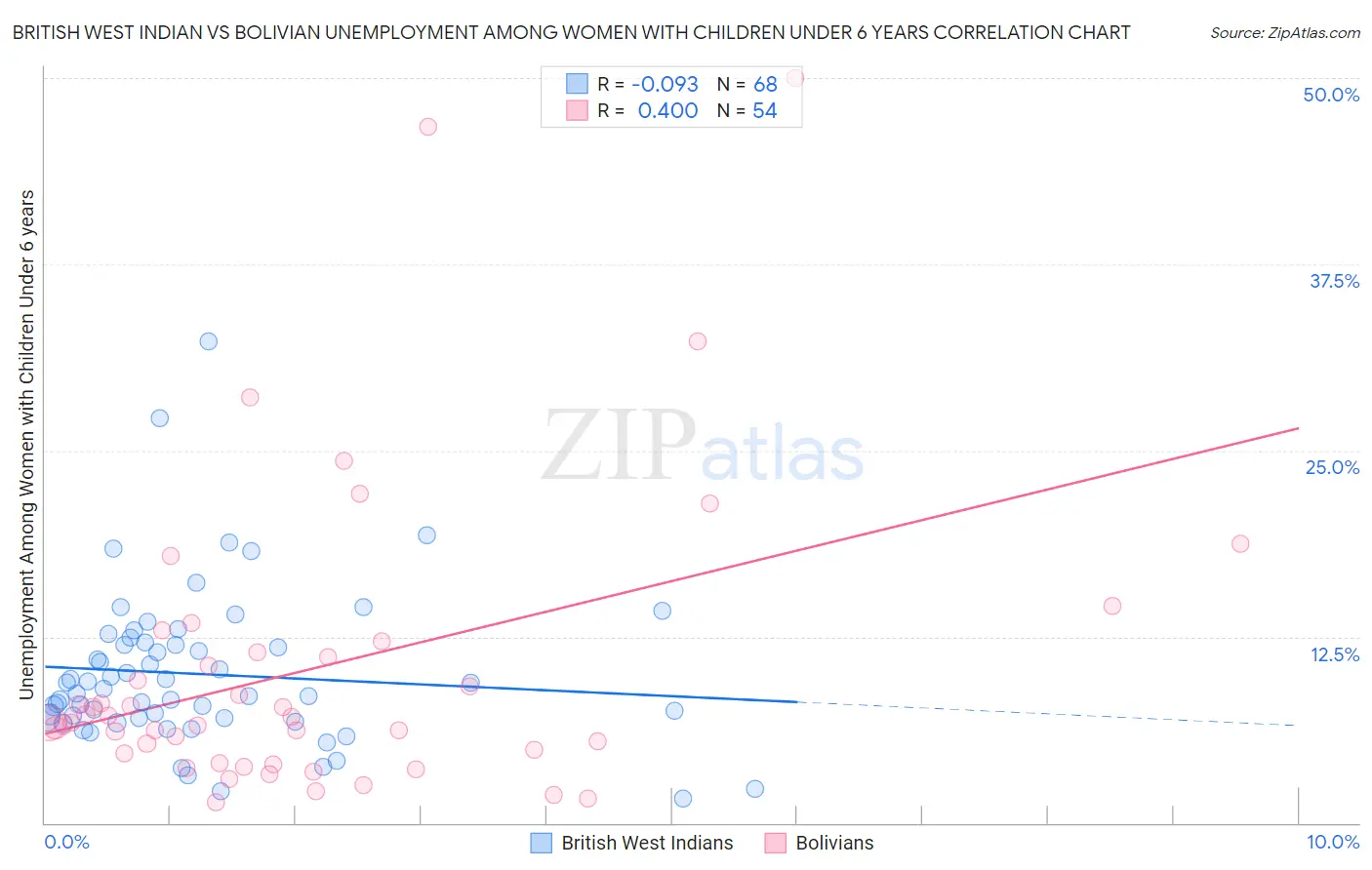 British West Indian vs Bolivian Unemployment Among Women with Children Under 6 years