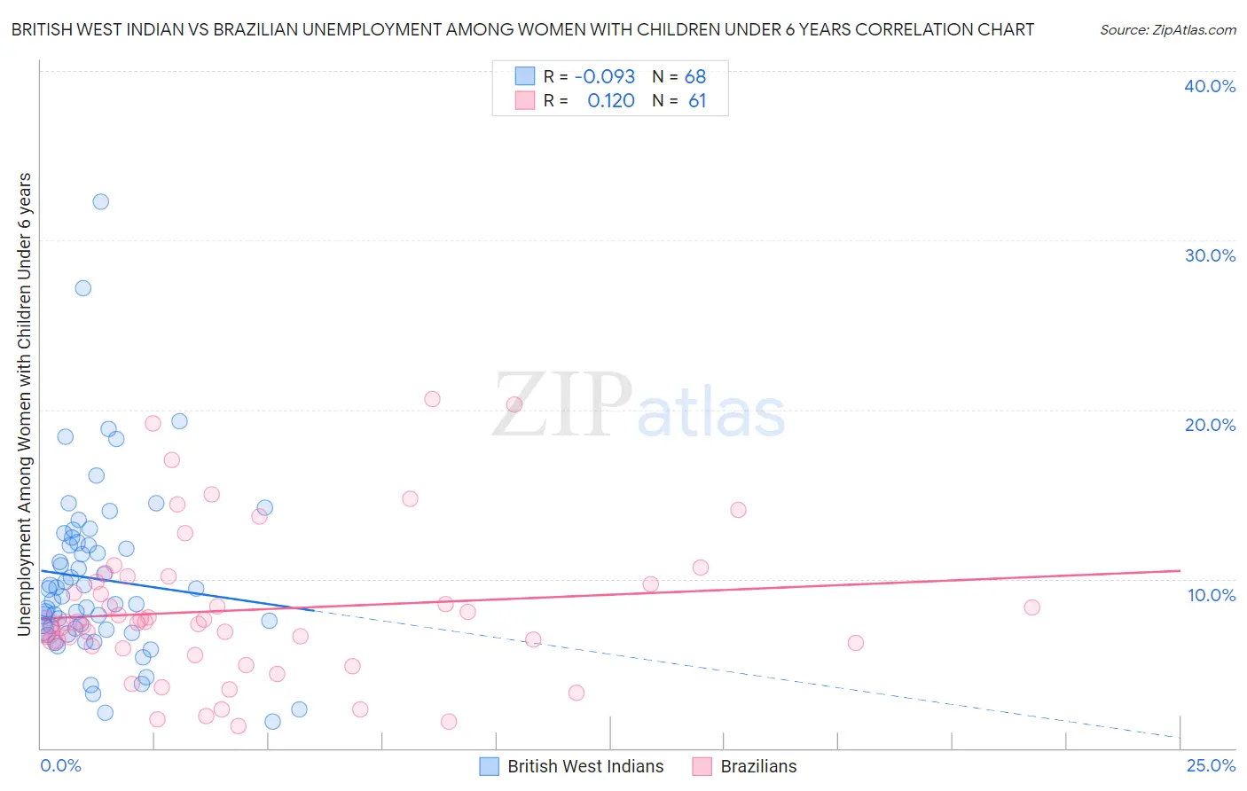 British West Indian vs Brazilian Unemployment Among Women with Children Under 6 years