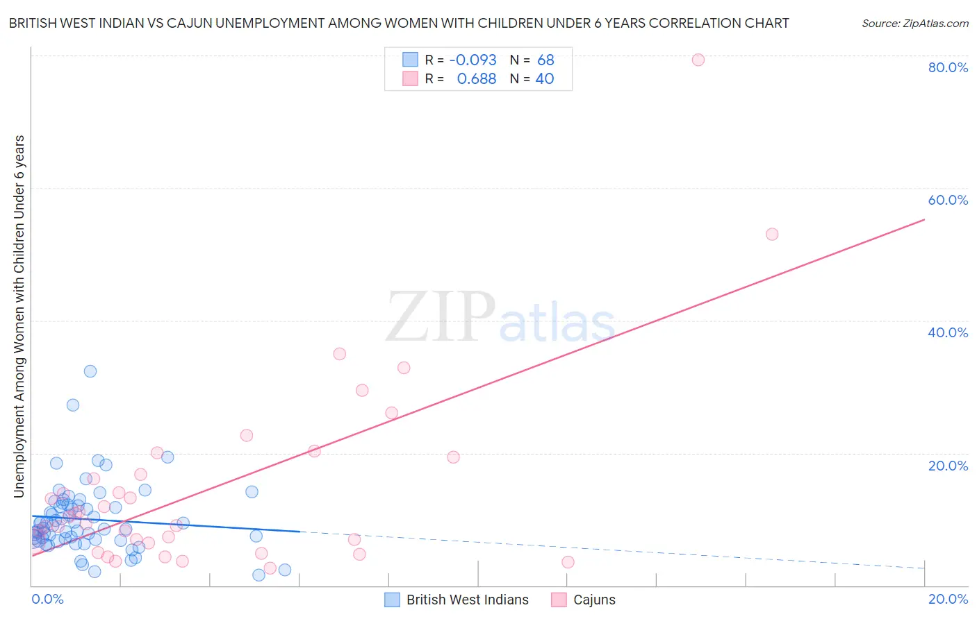 British West Indian vs Cajun Unemployment Among Women with Children Under 6 years