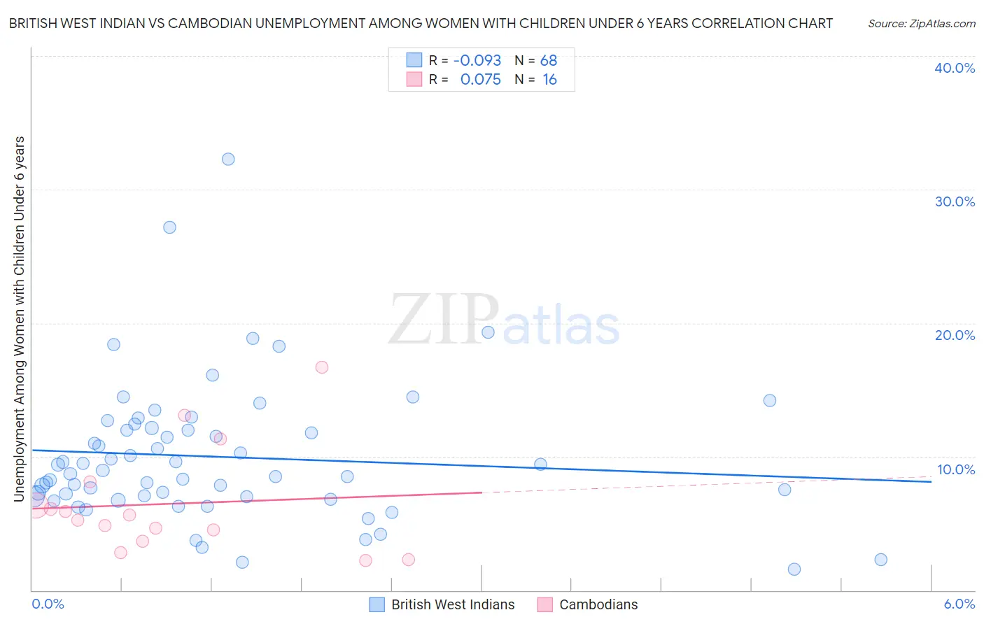 British West Indian vs Cambodian Unemployment Among Women with Children Under 6 years