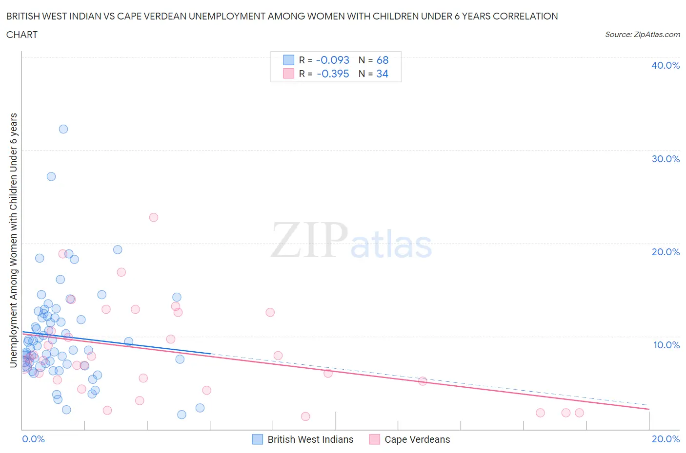 British West Indian vs Cape Verdean Unemployment Among Women with Children Under 6 years