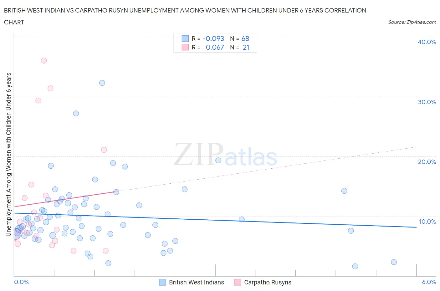 British West Indian vs Carpatho Rusyn Unemployment Among Women with Children Under 6 years