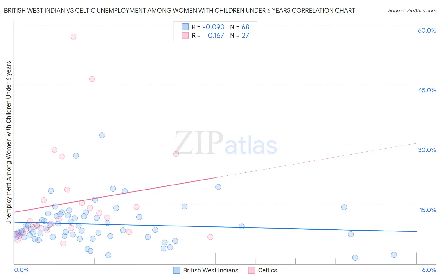 British West Indian vs Celtic Unemployment Among Women with Children Under 6 years