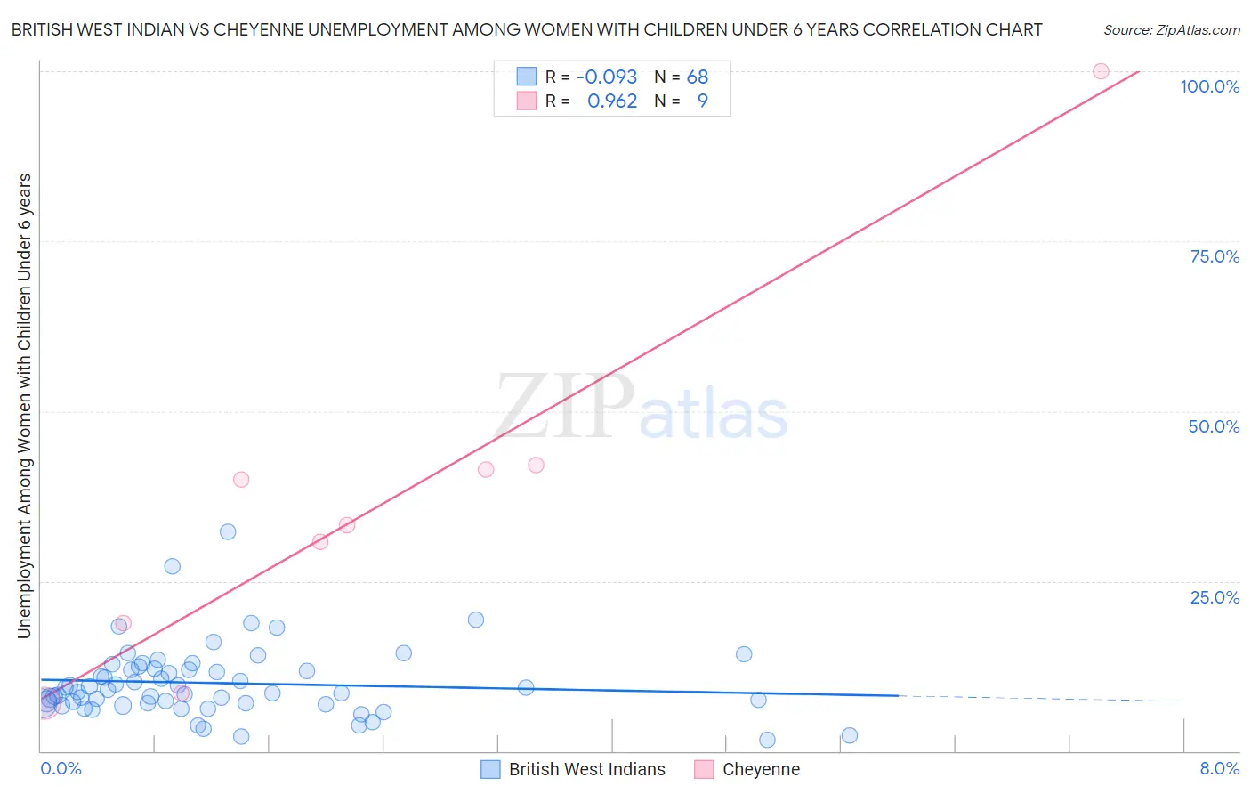 British West Indian vs Cheyenne Unemployment Among Women with Children Under 6 years