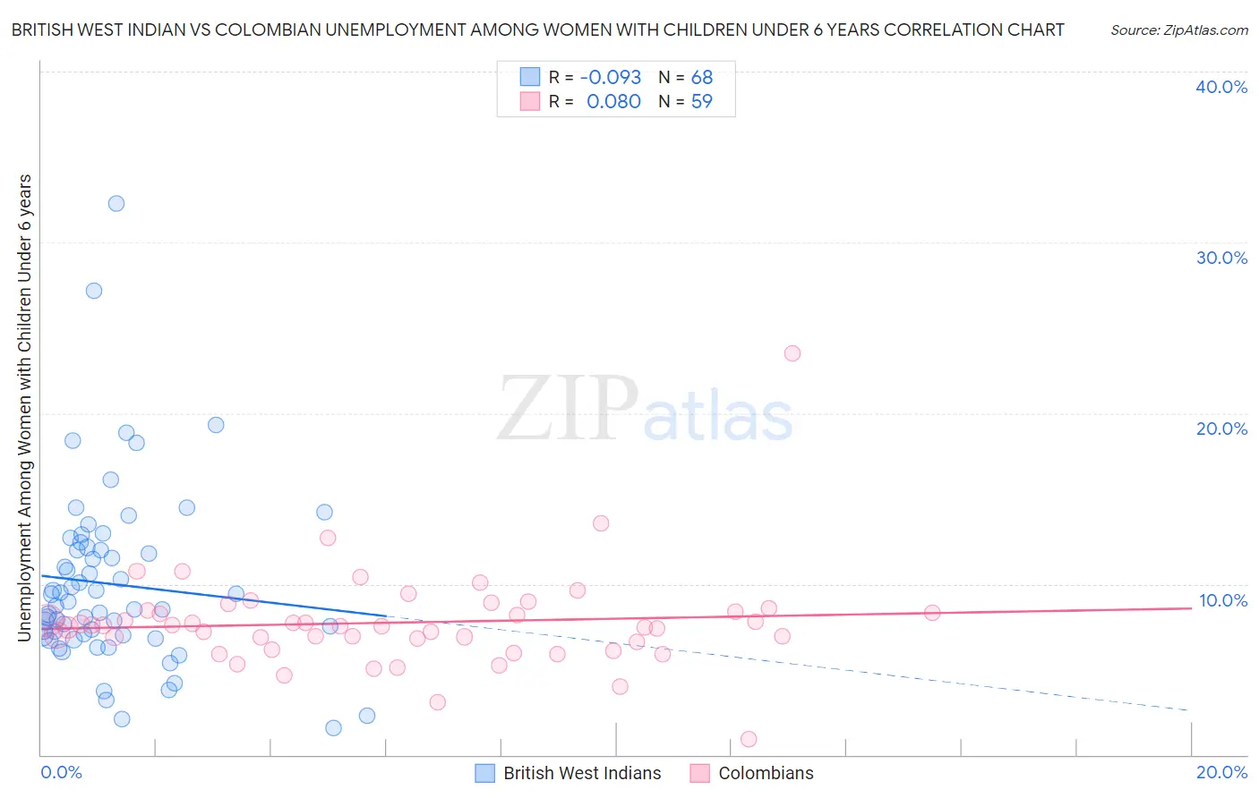British West Indian vs Colombian Unemployment Among Women with Children Under 6 years